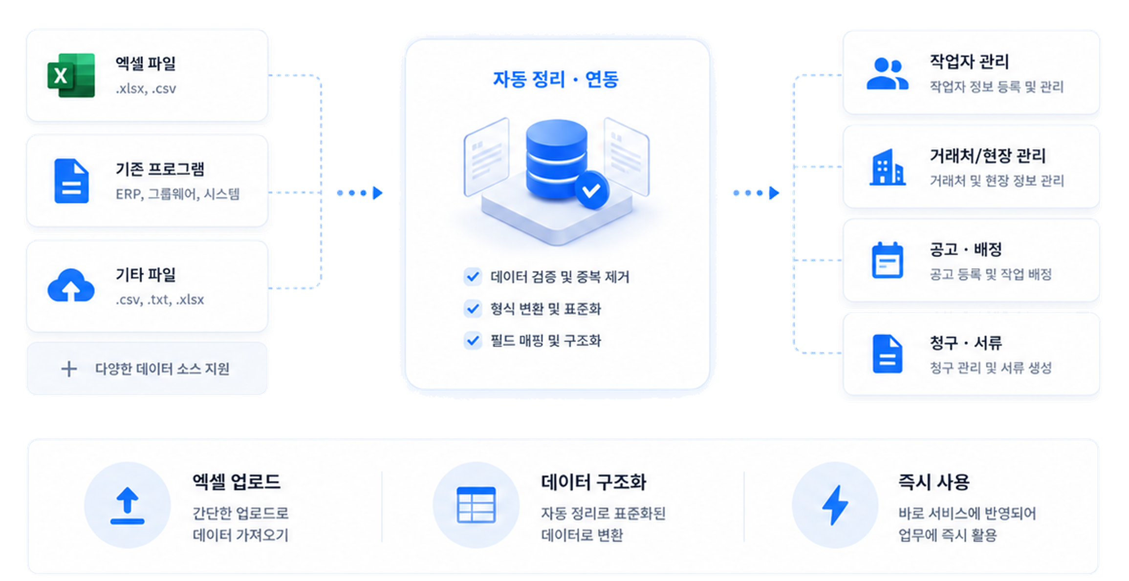 엑셀 파일, 기존 프로그램, 기타 파일을 자동 정리 및 연동하여 작업자 관리, 거래처와 현장 관리, 공고 배정, 청구 서류 업무에 활용하는 흐름